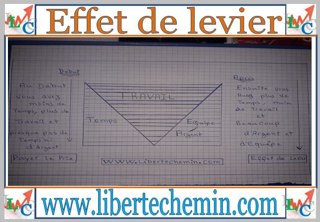 effet-de-levier-mlm